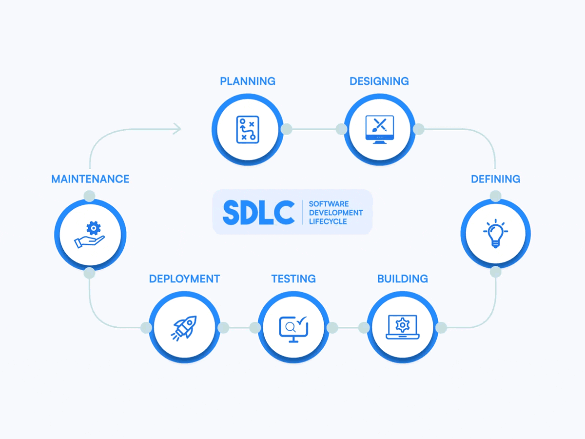 SDLC Animated Diagram